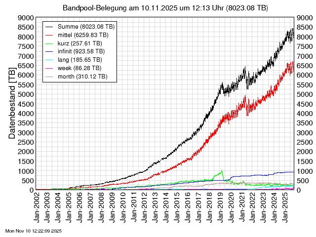 Datenbestandsstatistik